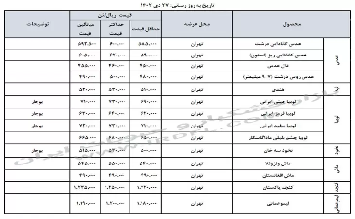 قیمت خشکبار و حبوبات (عدس، لپه، نخود، لوبیا چیتی، لوبیا قرمز) در بازار عمده فروشی ایران 27 دی 1402