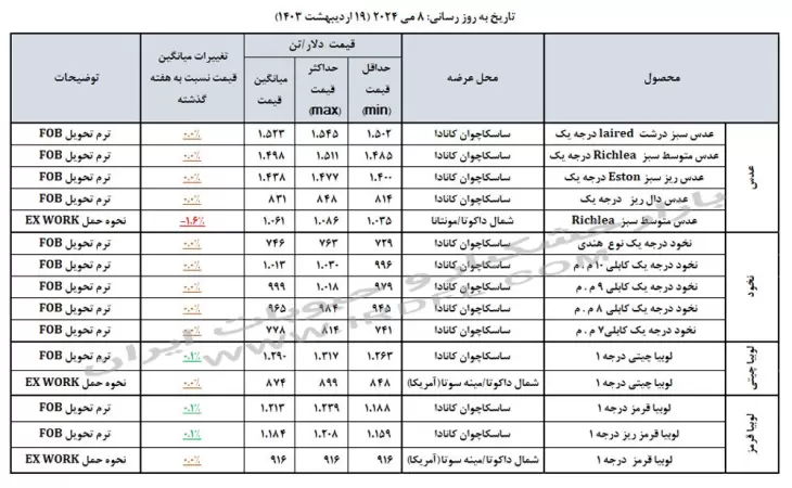 قیمت حبوبات (عدس، لپه، نخود، لوبیا چیتی، لوبیا قرمز) در بازارهای جهانی 8 مه 2024
