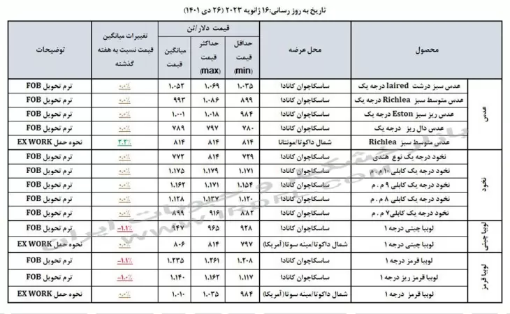 قیمت حبوبات (عدس، لپه، نخود، لوبیا چیتی، لوبیا قرمز) در بازارهای جهانی 16 ژانویه 2023