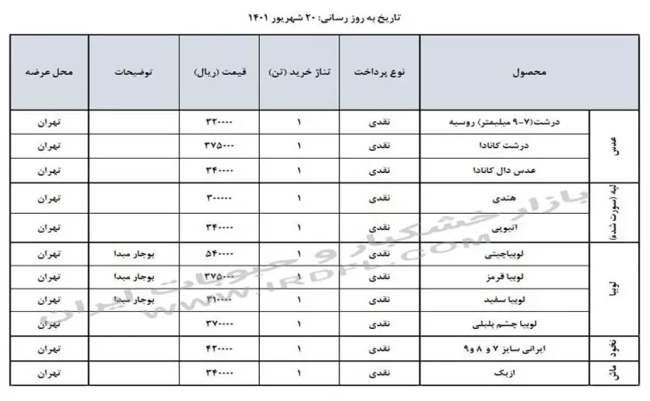 قیمت حبوبات (عدس، لپه، نخود، لوبیا چیتی، لوبیا قرمز) در بازار عمده فروشی ایران 20 شهریور 1401