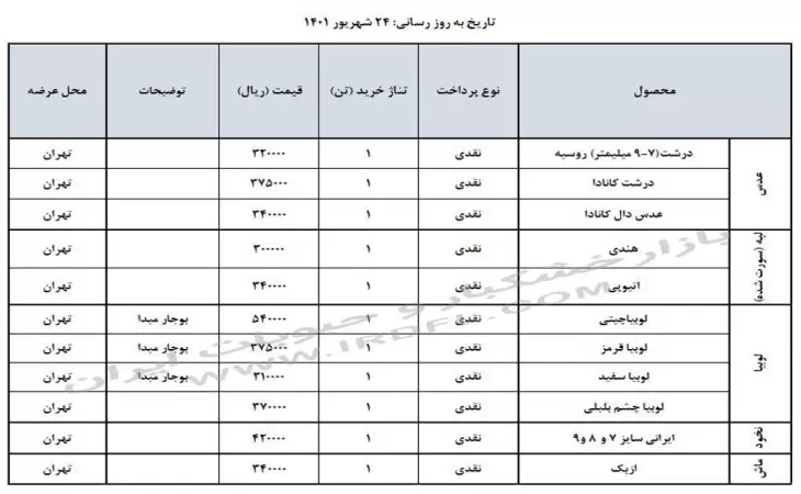 قیمت حبوبات (عدس، لپه، نخود، لوبیا چیتی، لوبیا قرمز) در بازار عمده فروشی ایران 24 شهریور 1401