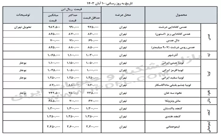 قیمت خشکبار و حبوبات (عدس، لپه، نخود، لوبیا چیتی، لوبیا قرمز) در بازار عمده فروشی ایران 10 آبان 1403