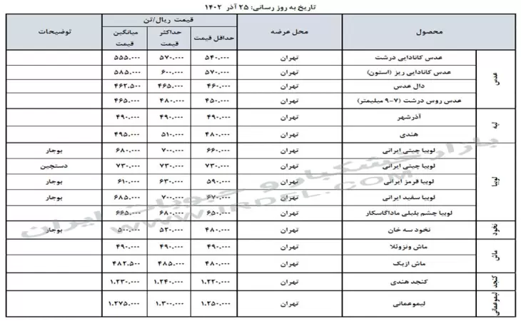 قیمت خشکبار و حبوبات (عدس، لپه، نخود، لوبیا چیتی، لوبیا قرمز) در بازار عمده فروشی ایران 25 آذر 1402