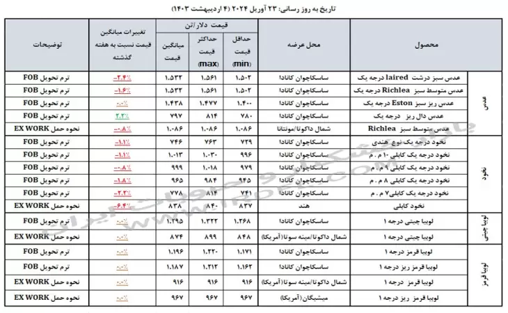 قیمت حبوبات (عدس، لپه، نخود، لوبیا چیتی، لوبیا قرمز) در بازارهای جهانی 23 آوریل 2024