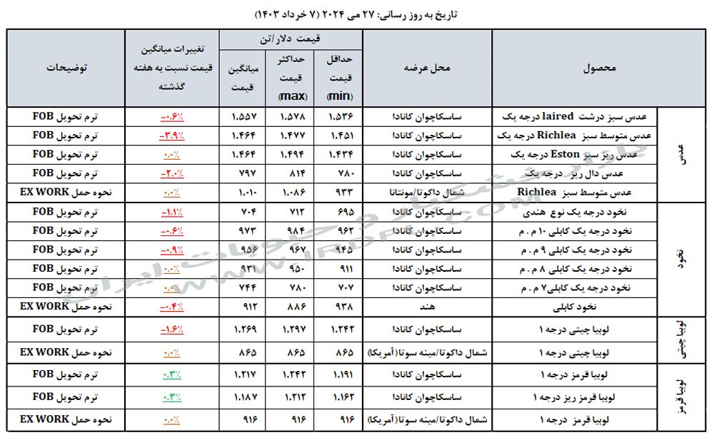 قیمت حبوبات (عدس، لپه، نخود، لوبیا چیتی، لوبیا قرمز) در بازارهای جهانی 27 مه 2024