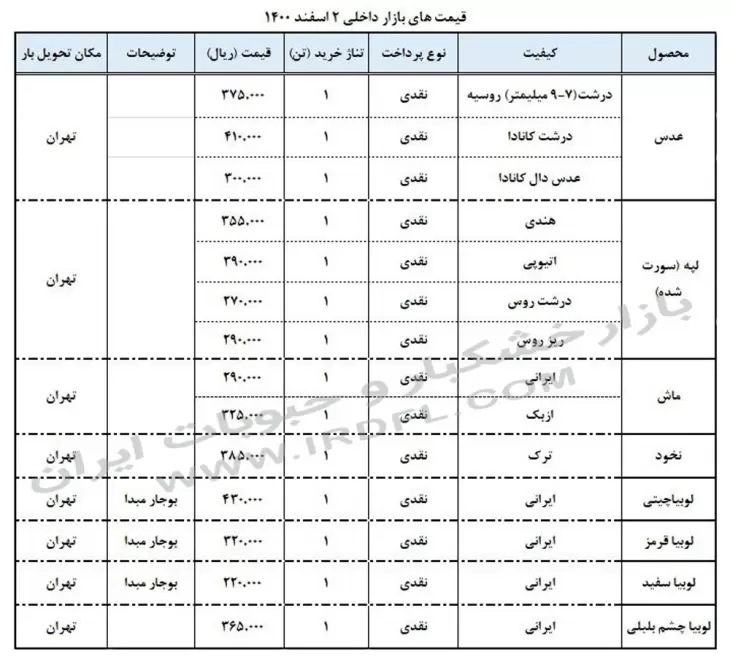 قیمت حبوبات (عدس، لپه، نخود، لوبیا چیتی، لوبیا قرمز) در بازار عمده فروشی ایران 2 اسفند 1400