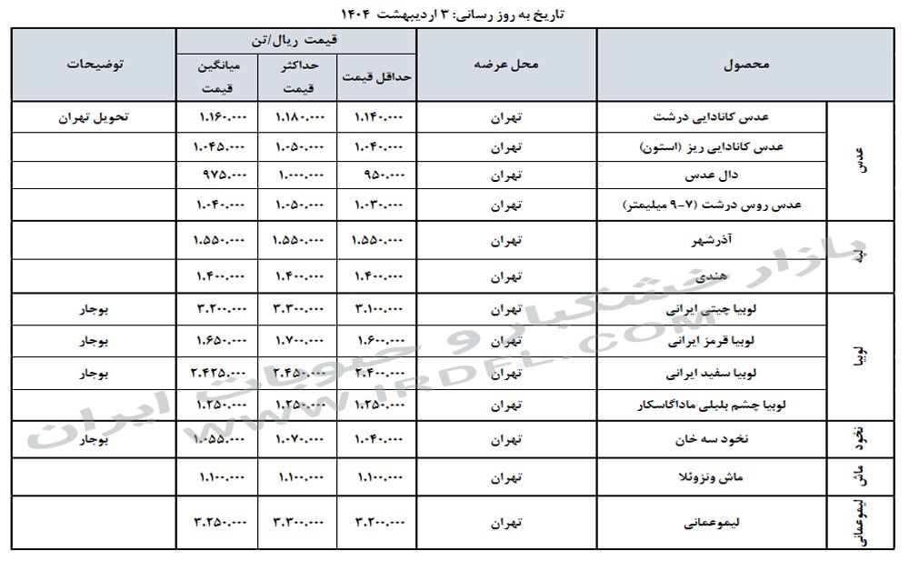 قیمت خشکبار و حبوبات (عدس، لپه، نخود، لوبیا چیتی، لوبیا قرمز) در بازار عمده فروشی ایران 3 اردیبهشت 1404