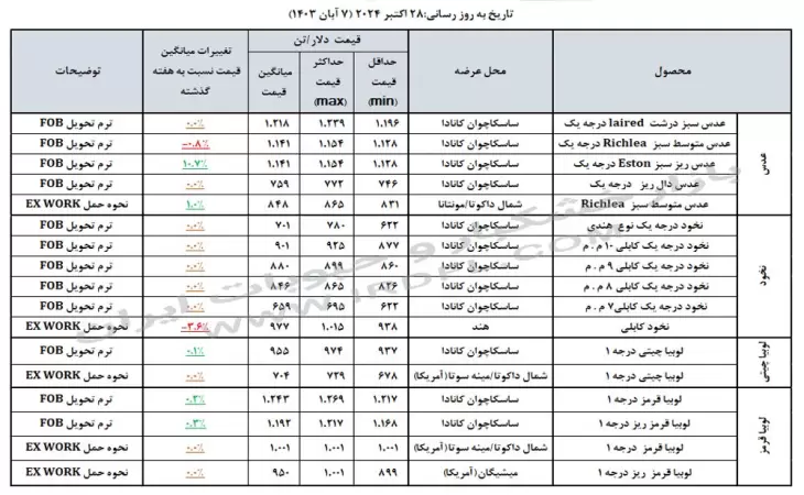 قیمت حبوبات (عدس، لپه، نخود، لوبیا چیتی، لوبیا قرمز) در بازارهای جهانی 28 اکتبر 2024