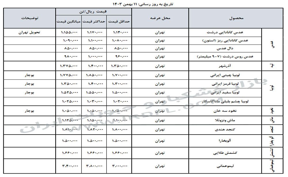 قیمت خشکبار و حبوبات (عدس، لپه، نخود، لوبیا چیتی، لوبیا قرمز) در بازار عمده فروشی ایران 11 بهمن