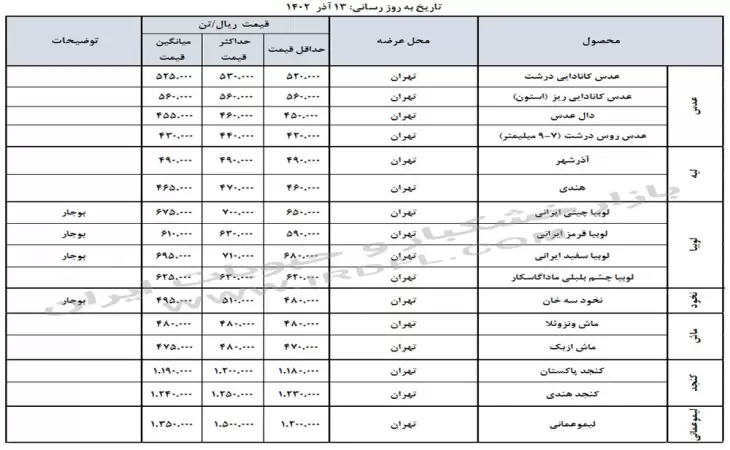 قیمت خشکبار و حبوبات (عدس، لپه، نخود، لوبیا چیتی، لوبیا قرمز) در بازار عمده فروشی ایران 13 آذر 1402