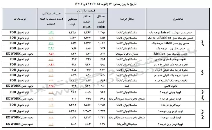 قیمت حبوبات (عدس، لپه، نخود، لوبیا چیتی، لوبیا قرمز) در بازارهای جهانی 13 ژانویه 2025