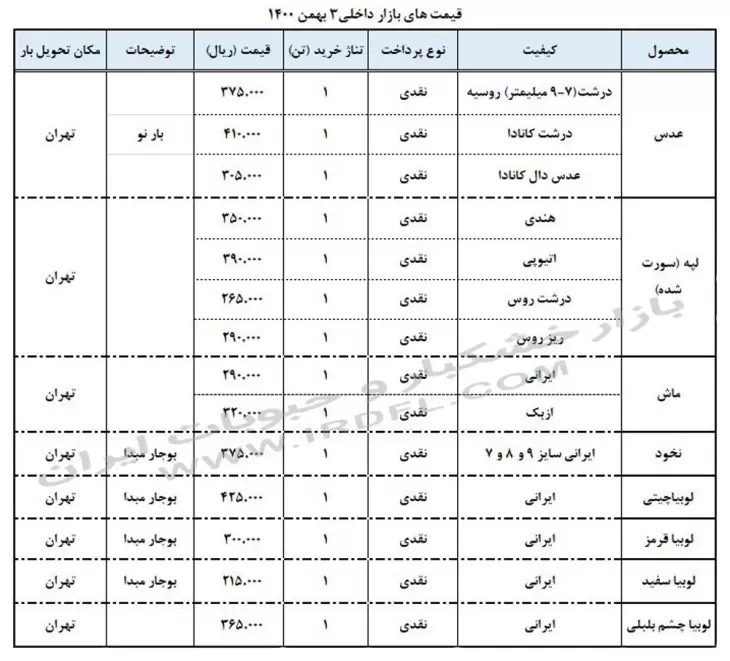 قیمت حبوبات (عدس، لپه، نخود، لوبیا چیتی، لوبیا قرمز) در بازار عمده فروشی ایران 3 بهمن