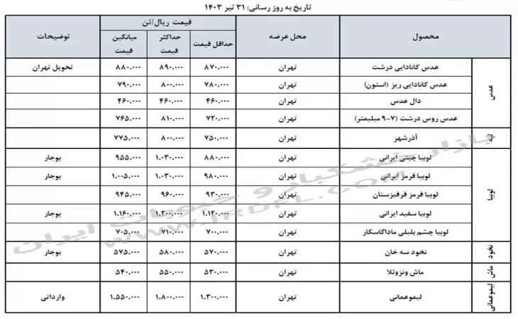 قیمت خشکبار و حبوبات (عدس، لپه، نخود، لوبیا چیتی، لوبیا قرمز) در بازار عمده فروشی ایران 31 تیر 1403