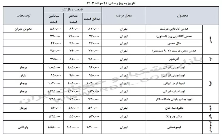 قیمت خشکبار و حبوبات (عدس، لپه، نخود، لوبیا چیتی، لوبیا قرمز) در بازار عمده فروشی ایران 21 مرداد 1403