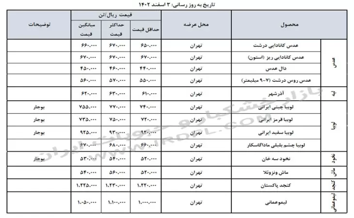 قیمت خشکبار و حبوبات (عدس، لپه، نخود، لوبیا چیتی، لوبیا قرمز) در بازار عمده فروشی ایران 3 اسفند 1402