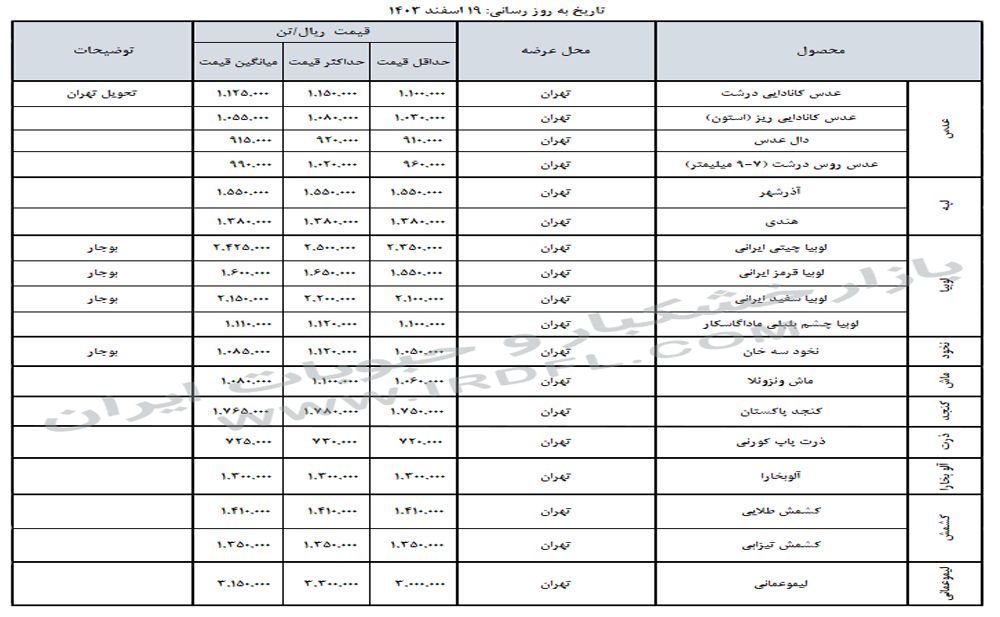 قیمت خشکبار و حبوبات (عدس، لپه، نخود، لوبیا چیتی، لوبیا قرمز) در بازار عمده فروشی ایران 19 اسفند 1403