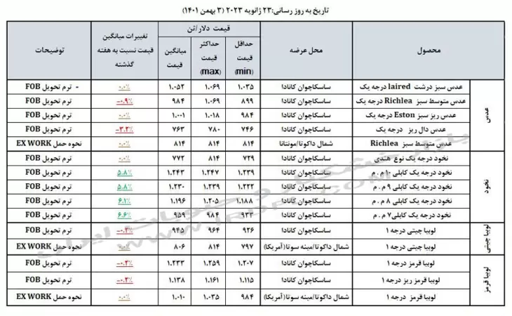 قیمت حبوبات (عدس، لپه، نخود، لوبیا چیتی، لوبیا قرمز) در بازارهای جهانی 23 ژانویه 2023