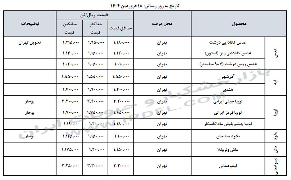 قیمت خشکبار و حبوبات (عدس، لپه، نخود، لوبیا چیتی، لوبیا قرمز) در بازار عمده فروشی ایران 18 فروردین 1404