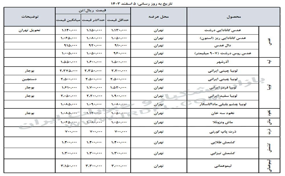 قیمت خشکبار و حبوبات (عدس، لپه، نخود، لوبیا چیتی، لوبیا قرمز) در بازار عمده فروشی ایران 5 اسفند 1403