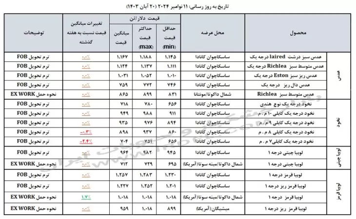 قیمت حبوبات (عدس، لپه، نخود، لوبیا چیتی، لوبیا قرمز) در بازارهای جهانی 11 نوامبر 2024