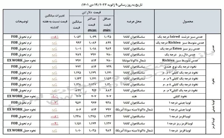 قیمت حبوبات (عدس، لپه، نخود، لوبیا چیتی، لوبیا قرمز) در بازارهای جهانی 9 ژانویه 2023