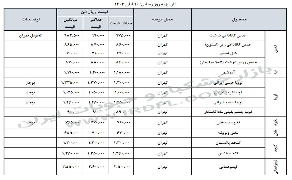 قیمت خشکبار و حبوبات (عدس، لپه، نخود، لوبیا چیتی، لوبیا قرمز) در بازار عمده فروشی ایران 20 آبان 1403