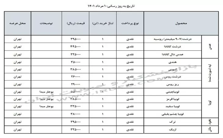 قیمت حبوبات (عدس، لپه، نخود، لوبیا چیتی، لوبیا قرمز) در بازار عمده فروشی ایران 1 مرداد 1401