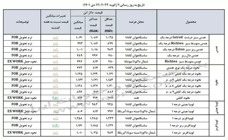 قیمت حبوبات (عدس، لپه، نخود، لوبیا چیتی، لوبیا قرمز) در بازارهای جهانی 2 ژانویه 2023