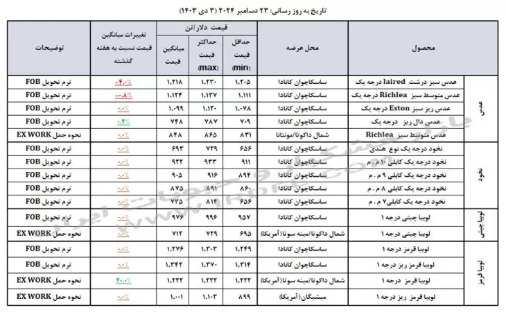 قیمت حبوبات (عدس، لپه، نخود، لوبیا چیتی، لوبیا قرمز) در بازارهای جهانی 23 دسامبر 2024