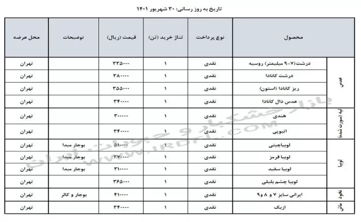 قیمت حبوبات (عدس، لپه، نخود، لوبیا چیتی، لوبیا قرمز) در بازار عمده فروشی ایران 30 شهریور 1401