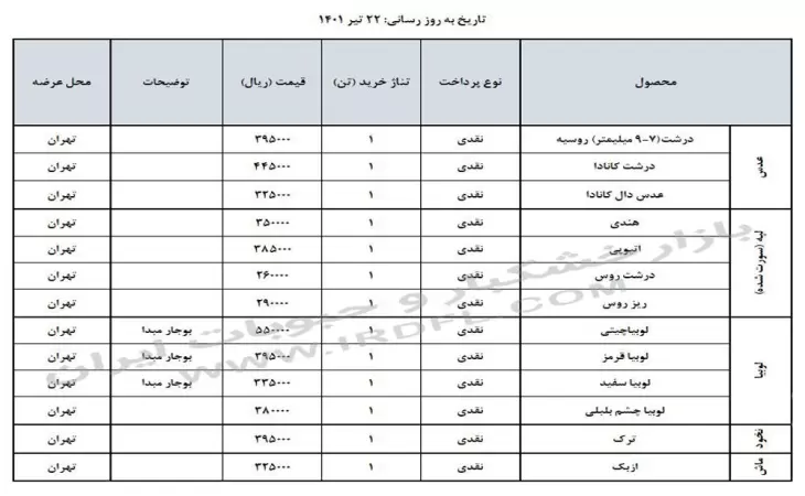 قیمت حبوبات (عدس، لپه، نخود، لوبیا چیتی، لوبیا قرمز) در بازار عمده فروشی ایران 22 تیر 1401