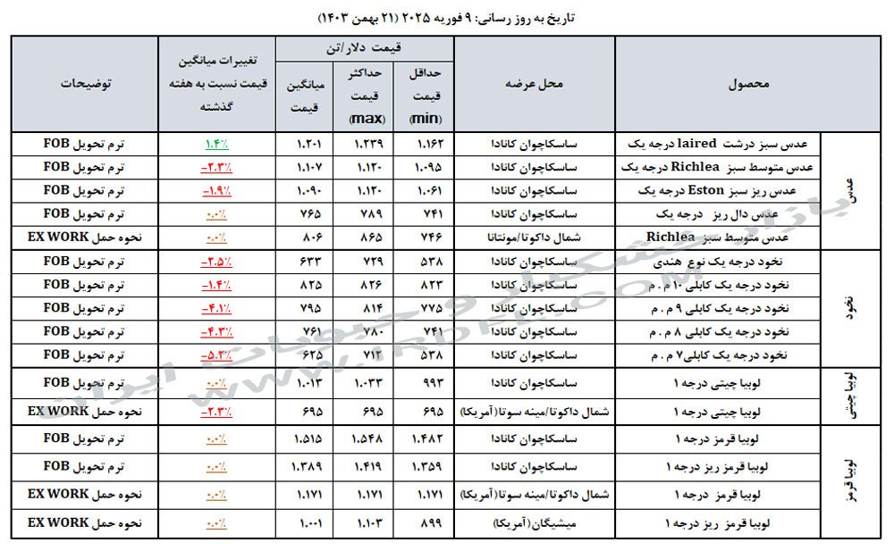 قیمت حبوبات (عدس، لپه، نخود، لوبیا چیتی، لوبیا قرمز) در بازارهای جهانی 9 فوریه 2025