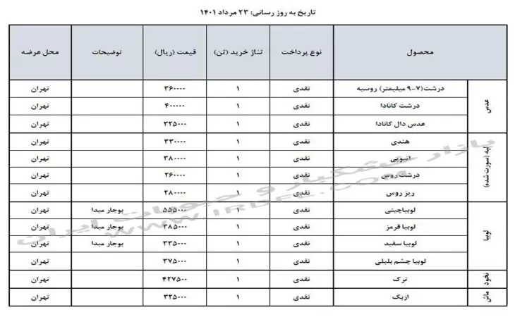 قیمت حبوبات (عدس، لپه، نخود، لوبیا چیتی، لوبیا قرمز) در بازار عمده فروشی ایران 23 مرداد 1401