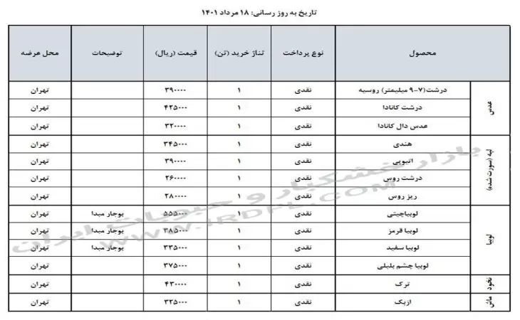 قیمت حبوبات (عدس، لپه، نخود، لوبیا چیتی، لوبیا قرمز) در بازار عمده فروشی ایران 18 مرداد 1401