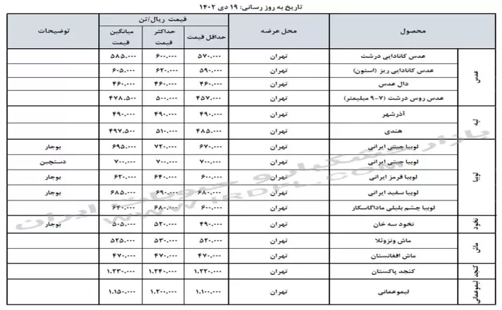 قیمت خشکبار و حبوبات (عدس، لپه، نخود، لوبیا چیتی، لوبیا قرمز) در بازار عمده فروشی ایران 19 دی 1402