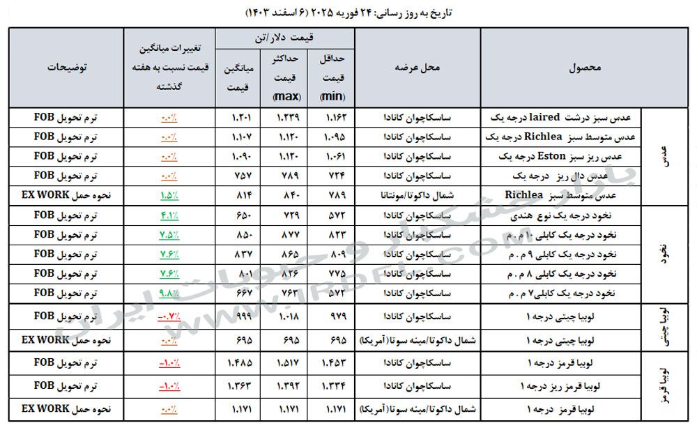 قیمت حبوبات (عدس، لپه، نخود، لوبیا چیتی، لوبیا قرمز) در بازارهای جهانی 24 فوریه 2025