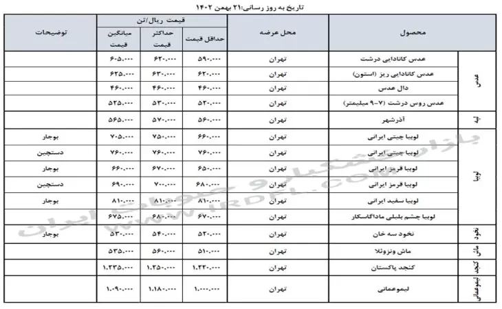 قیمت خشکبار و حبوبات (عدس، لپه، نخود، لوبیا چیتی، لوبیا قرمز) در بازار عمده فروشی ایران 21 بهمن 1402