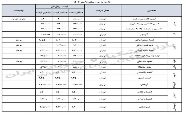 قیمت خشکبار و حبوبات (عدس، لپه، نخود، لوبیا چیتی، لوبیا قرمز) در بازار عمده فروشی ایران 9 مهر 1403
