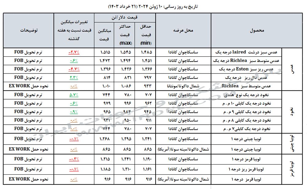 قیمت حبوبات (عدس، لپه، نخود، لوبیا چیتی، لوبیا قرمز) در بازارهای جهانی 10 ژوئن 2024