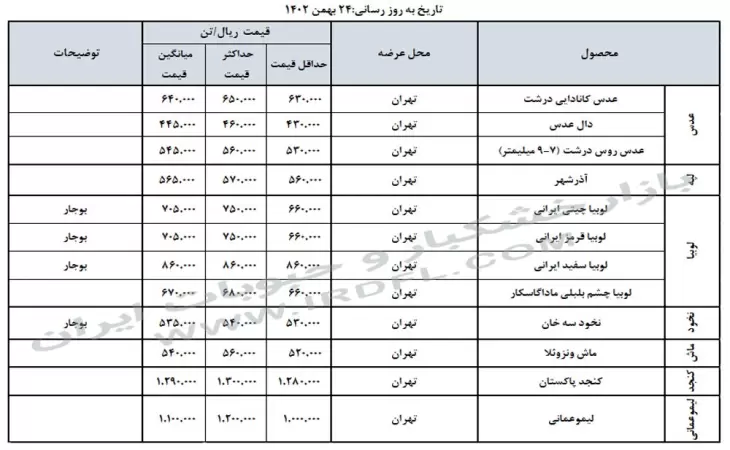 قیمت خشکبار و حبوبات (عدس، لپه، نخود، لوبیا چیتی، لوبیا قرمز) در بازار عمده فروشی ایران 24 بهمن 1402