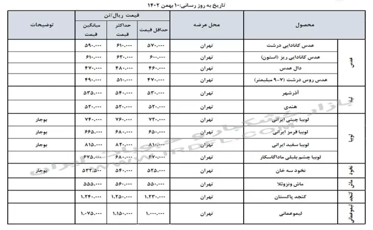 قیمت خشکبار و حبوبات (عدس، لپه، نخود، لوبیا چیتی، لوبیا قرمز) در بازار عمده فروشی ایران 10 بهمن 1402