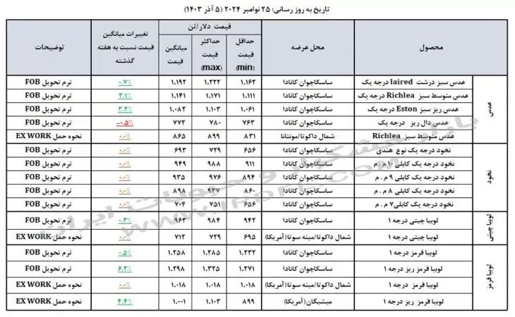 قیمت حبوبات (عدس، لپه، نخود، لوبیا چیتی، لوبیا قرمز) در بازارهای جهانی 25 نوامبر 2024