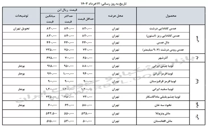 قیمت خشکبار و حبوبات (عدس، لپه، نخود، لوبیا چیتی، لوبیا قرمز) در بازار عمده فروشی ایران 12 خرداد 1403