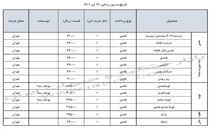 قیمت حبوبات (عدس، لپه، نخود، لوبیا چیتی، لوبیا قرمز) در بازار عمده فروشی ایران 12 تیر 1401
