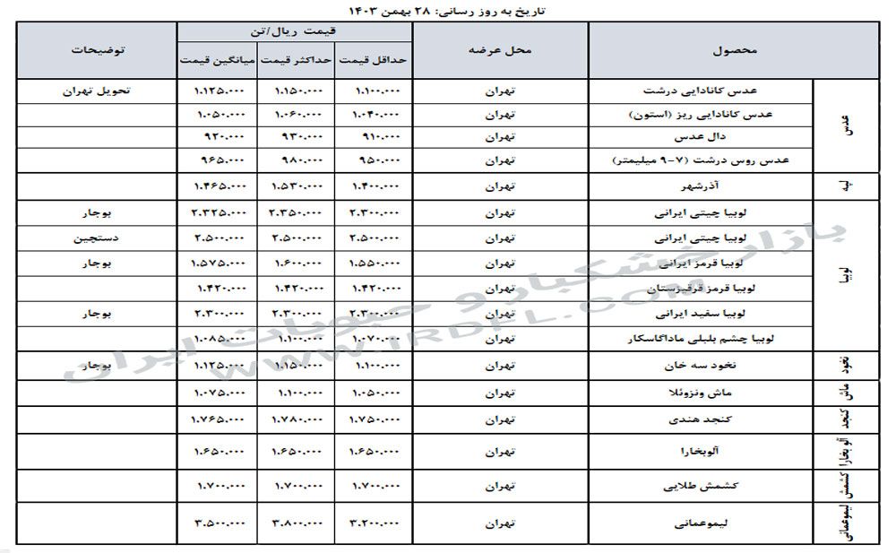 قیمت خشکبار و حبوبات (عدس، لپه، نخود، لوبیا چیتی، لوبیا قرمز) در بازار عمده فروشی ایران 28 بهمن 1403