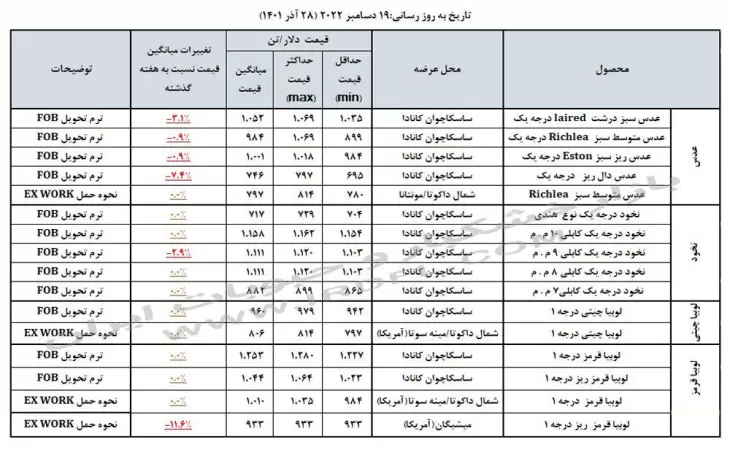 قیمت حبوبات (عدس، لپه، نخود، لوبیا چیتی، لوبیا قرمز) در بازارهای جهانی 19 دسامبر 2022