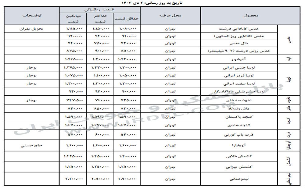 قیمت خشکبار و حبوبات (عدس، لپه، نخود، لوبیا چیتی، لوبیا قرمز) در بازار عمده فروشی ایران 2 دی 1403