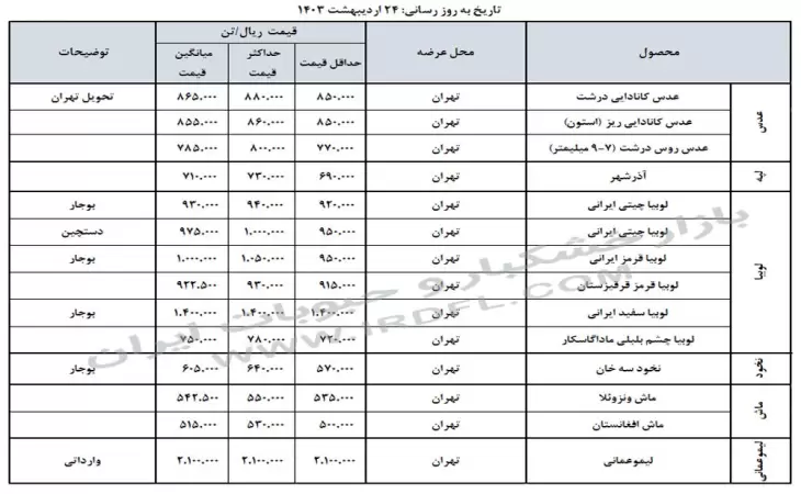 قیمت خشکبار و حبوبات (عدس، لپه، نخود، لوبیا چیتی، لوبیا قرمز) در بازار عمده فروشی ایران 24 اردیبهشت 1403