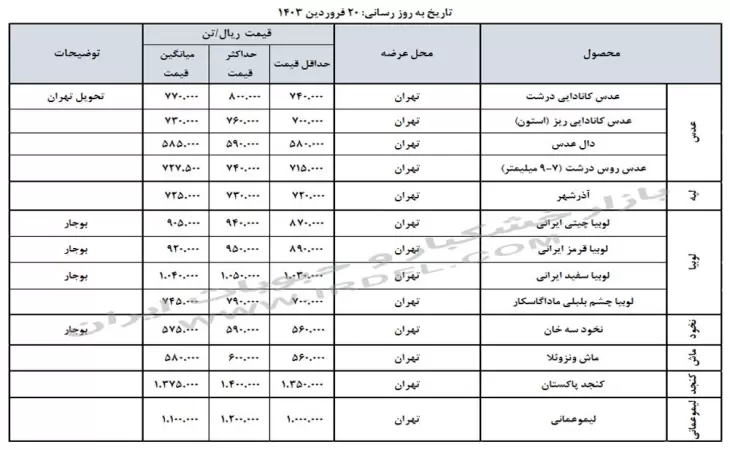 قیمت خشکبار و حبوبات (عدس، لپه، نخود، لوبیا چیتی، لوبیا قرمز) در بازار عمده فروشی ایران 20فروردین 1403