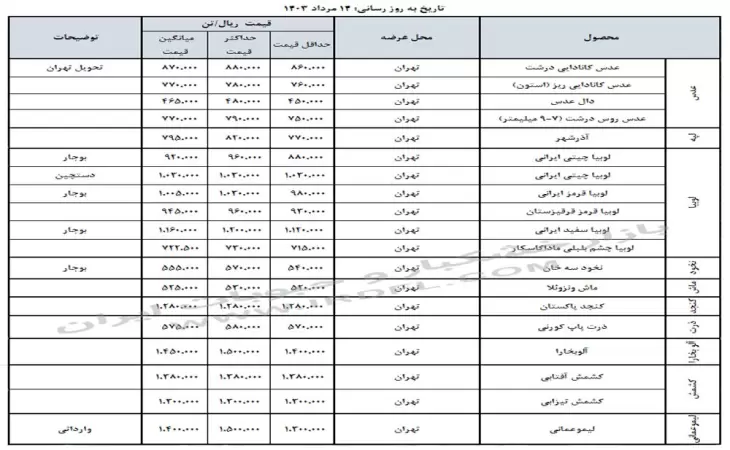 قیمت خشکبار و حبوبات (عدس، لپه، نخود، لوبیا چیتی، لوبیا قرمز) در بازار عمده فروشی ایران 14 مرداد 1403